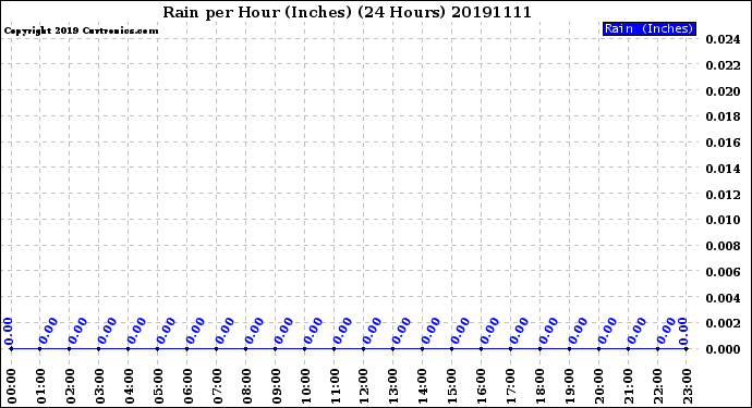 Milwaukee Weather Rain<br>per Hour<br>(Inches)<br>(24 Hours)