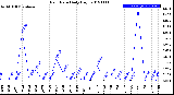 Milwaukee Weather Rain Rate<br>Daily High