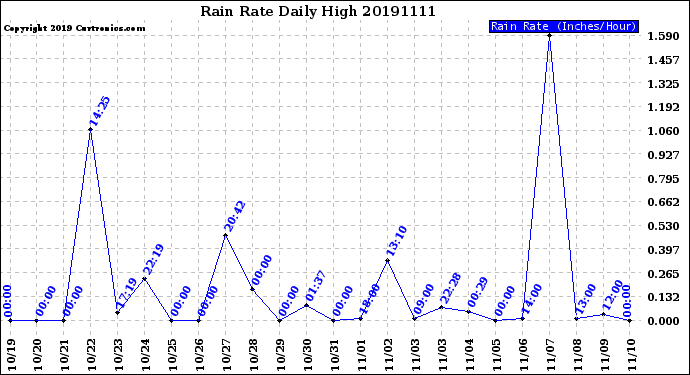 Milwaukee Weather Rain Rate<br>Daily High