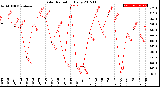 Milwaukee Weather Solar Radiation<br>Daily