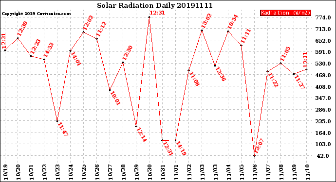 Milwaukee Weather Solar Radiation<br>Daily