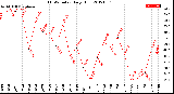Milwaukee Weather THSW Index<br>Daily High