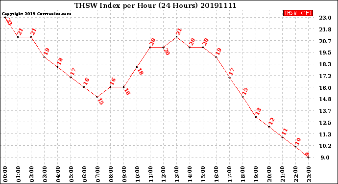 Milwaukee Weather THSW Index<br>per Hour<br>(24 Hours)