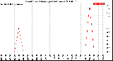 Milwaukee Weather Wind Speed<br>Average<br>(24 Hours)