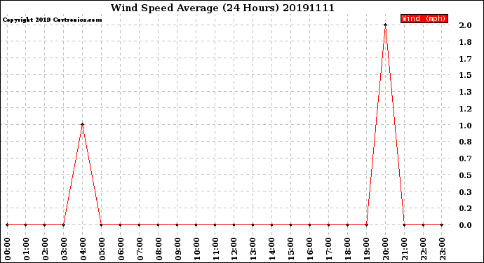 Milwaukee Weather Wind Speed<br>Average<br>(24 Hours)