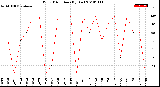 Milwaukee Weather Wind Direction<br>(By Day)