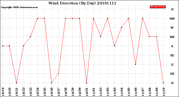 Milwaukee Weather Wind Direction<br>(By Day)