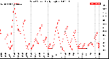Milwaukee Weather Wind Speed<br>Daily High