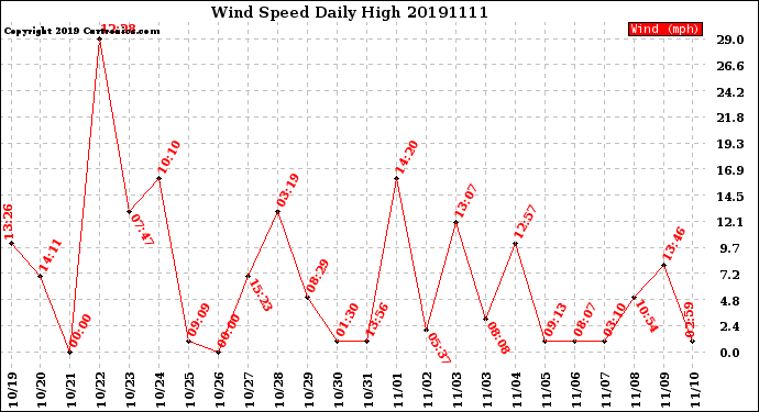 Milwaukee Weather Wind Speed<br>Daily High