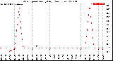 Milwaukee Weather Wind Speed<br>Hourly High<br>(24 Hours)