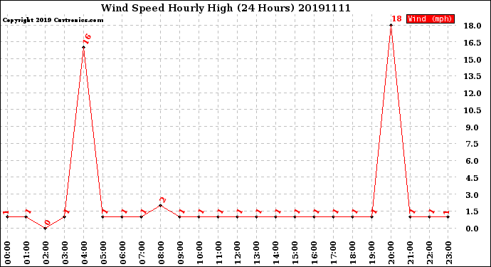 Milwaukee Weather Wind Speed<br>Hourly High<br>(24 Hours)