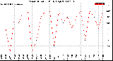 Milwaukee Weather Wind Direction<br>Daily High