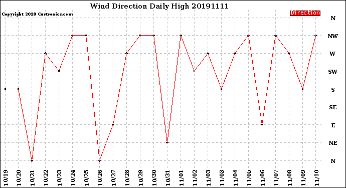 Milwaukee Weather Wind Direction<br>Daily High