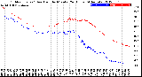 Milwaukee Weather Outdoor Temp / Dew Point<br>by Minute<br>(24 Hours) (Alternate)