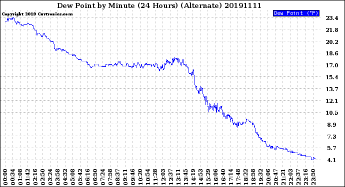 Milwaukee Weather Dew Point<br>by Minute<br>(24 Hours) (Alternate)