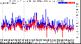 Milwaukee Weather Wind Speed/Gusts<br>by Minute<br>(24 Hours) (Alternate)