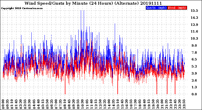 Milwaukee Weather Wind Speed/Gusts<br>by Minute<br>(24 Hours) (Alternate)