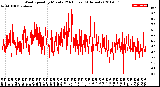 Milwaukee Weather Wind Speed<br>by Minute<br>(24 Hours) (Alternate)