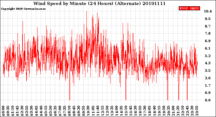 Milwaukee Weather Wind Speed<br>by Minute<br>(24 Hours) (Alternate)
