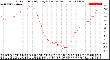 Milwaukee Weather Outdoor Humidity<br>Every 5 Minutes<br>(24 Hours)