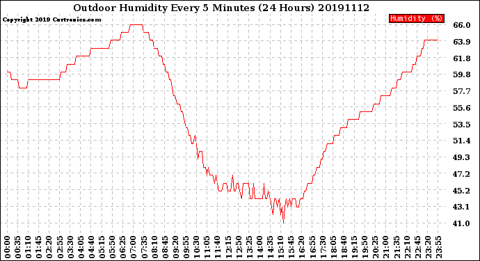 Milwaukee Weather Outdoor Humidity<br>Every 5 Minutes<br>(24 Hours)