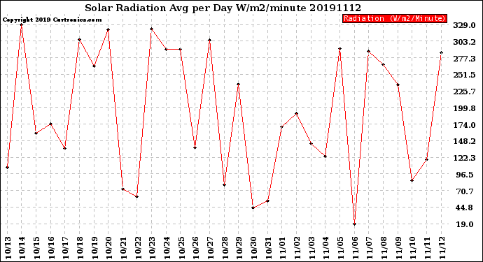 Milwaukee Weather Solar Radiation<br>Avg per Day W/m2/minute