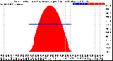 Milwaukee Weather Solar Radiation<br>& Day Average<br>per Minute<br>(Today)