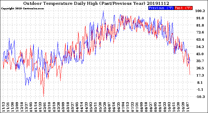 Milwaukee Weather Outdoor Temperature<br>Daily High<br>(Past/Previous Year)