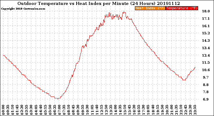 Milwaukee Weather Outdoor Temperature<br>vs Heat Index<br>per Minute<br>(24 Hours)