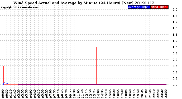 Milwaukee Weather Wind Speed<br>Actual and Average<br>by Minute<br>(24 Hours) (New)