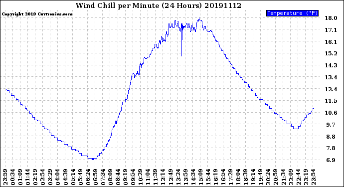 Milwaukee Weather Wind Chill<br>per Minute<br>(24 Hours)