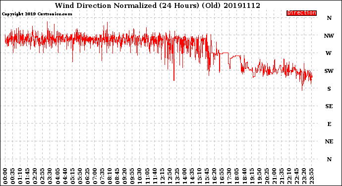 Milwaukee Weather Wind Direction<br>Normalized<br>(24 Hours) (Old)