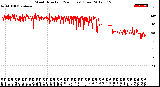 Milwaukee Weather Wind Direction<br>(24 Hours) (Raw)