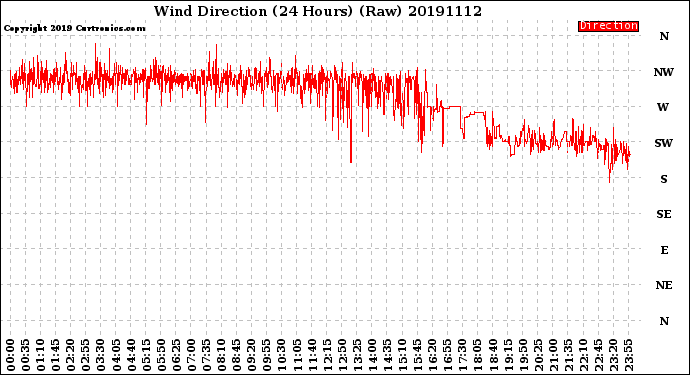Milwaukee Weather Wind Direction<br>(24 Hours) (Raw)