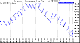 Milwaukee Weather Barometric Pressure<br>per Hour<br>(24 Hours)