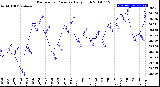 Milwaukee Weather Barometric Pressure<br>Daily High