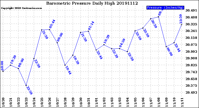 Milwaukee Weather Barometric Pressure<br>Daily High