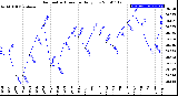 Milwaukee Weather Barometric Pressure<br>Daily Low