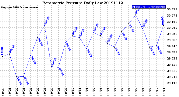 Milwaukee Weather Barometric Pressure<br>Daily Low