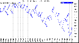 Milwaukee Weather Wind Chill<br>Daily Low