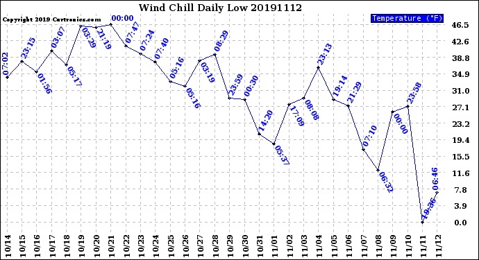 Milwaukee Weather Wind Chill<br>Daily Low