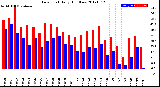 Milwaukee Weather Dew Point<br>Daily High/Low