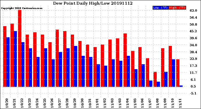 Milwaukee Weather Dew Point<br>Daily High/Low