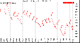 Milwaukee Weather Dew Point<br>Daily High