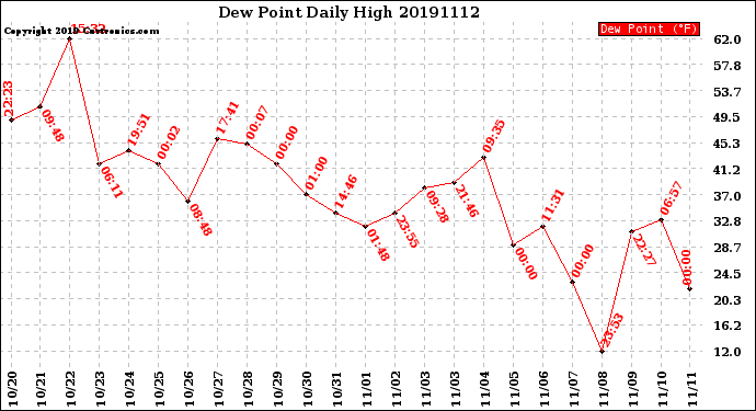 Milwaukee Weather Dew Point<br>Daily High