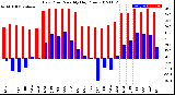 Milwaukee Weather Dew Point<br>Monthly High/Low