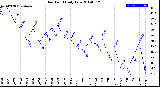 Milwaukee Weather Dew Point<br>Daily Low