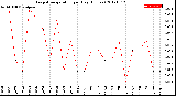 Milwaukee Weather Evapotranspiration<br>per Day (Inches)