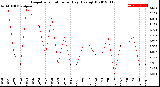 Milwaukee Weather Evapotranspiration<br>per Day (Ozs sq/ft)