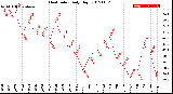 Milwaukee Weather Heat Index<br>Daily High